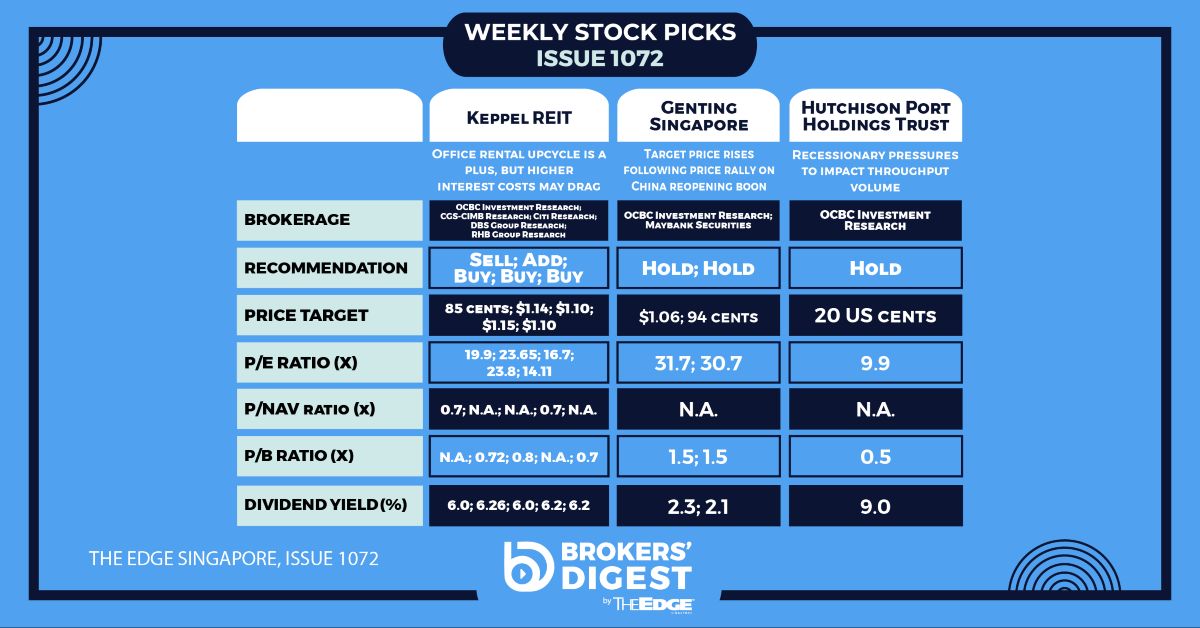 Brokers' Digest Keppel REIT, Genting Singapore, Hutchison Port